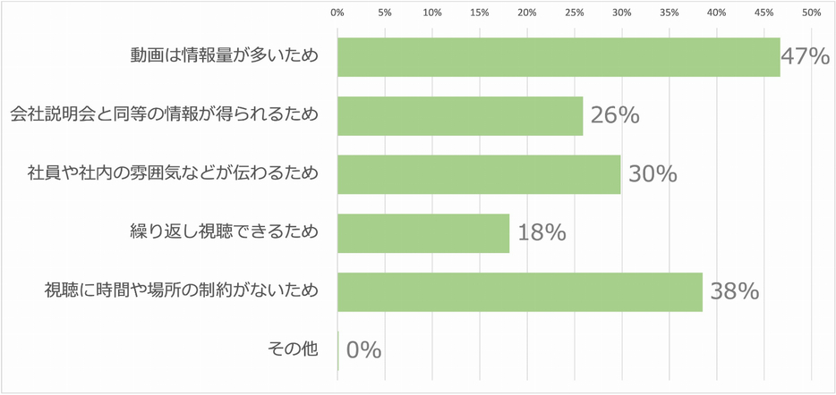 採用動画を視聴した理由