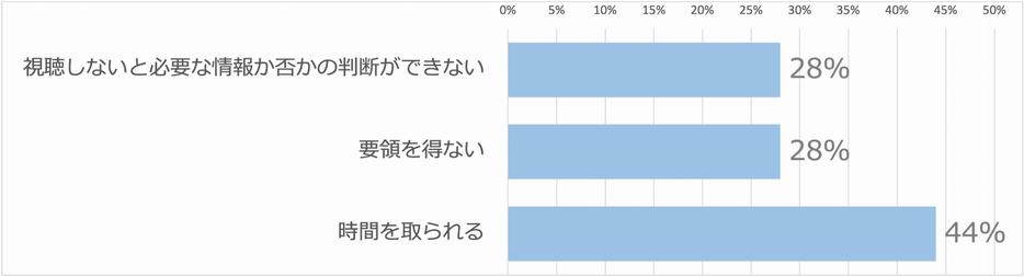 採用動画を視聴したが良くなかった理由