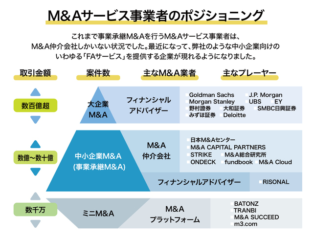 ［図表］M&Aサービス事業者のポジショニング