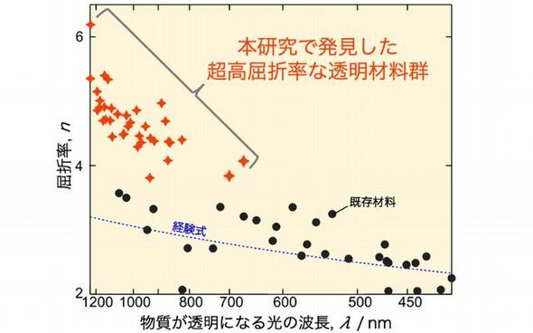 発見した近赤外光に対して透明な超高屈折率材料群［クリックで拡大］ 出所：東北大学