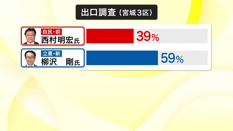 出口調査の結果（宮城3区）