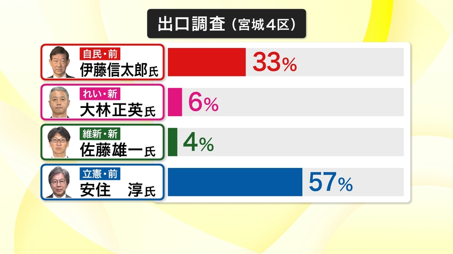 出口調査の結果（宮城4区）