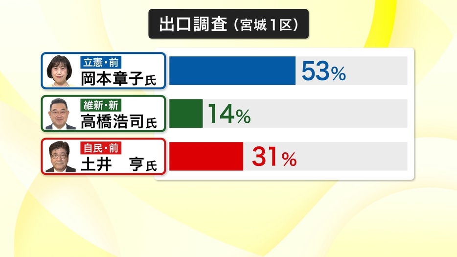 出口調査の結果（宮城1区）