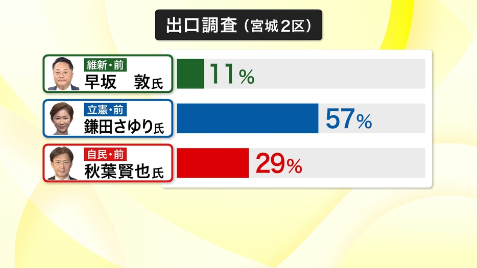 出口調査の結果（宮城2区）