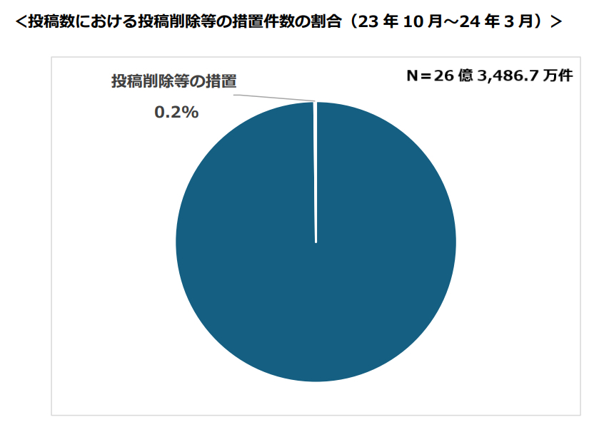 【LINEオープンチャット】投稿数における投稿削除等の措置件数の割合（23年10月～24年3月）