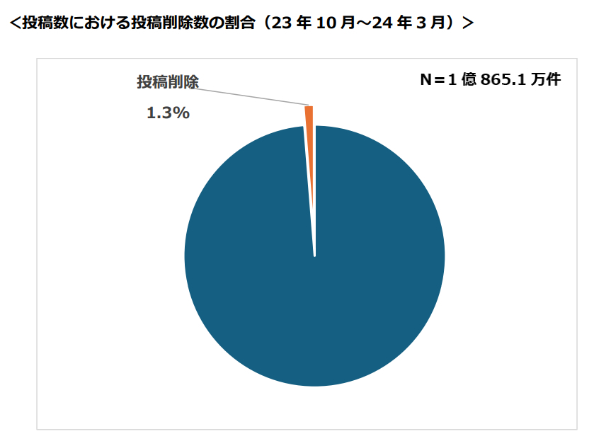 【LINE VOOM】投稿数における投稿削除数の割合（23年10月～24年3月）