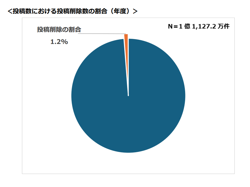 【Yahoo!ニュースコメント欄】投稿数における投稿削除数の割合（年度）