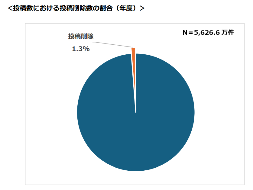 【Yahoo!知恵袋】投稿数における投稿削除数の割合（年度）