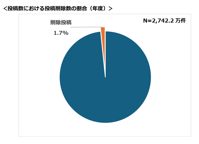 【Yahoo!ファイナンス 掲⽰板】投稿数における投稿削除数の割合（年度）