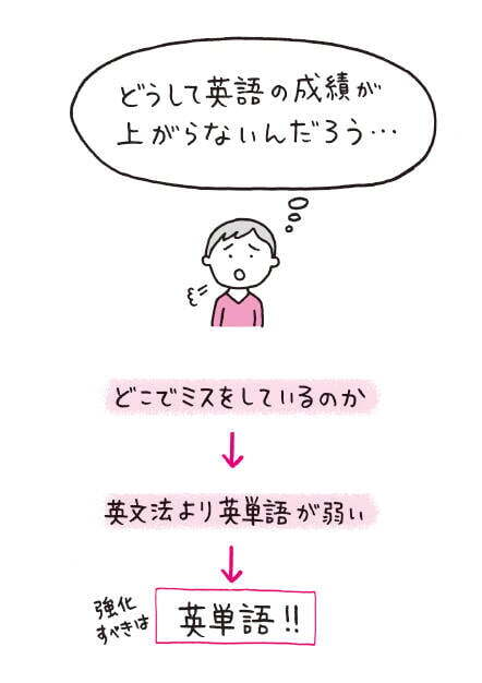 『東大モチベーション　勉強のやる気がすぐ起きて→ずっと続く方法』より