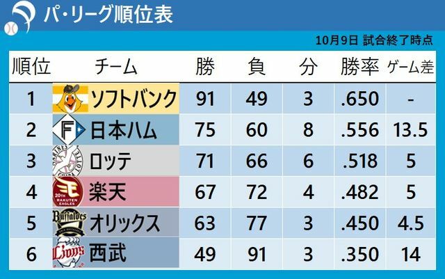 パ・リーグ順位表　全日程終了