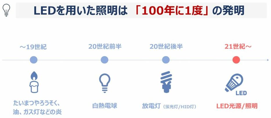 LEDの登場が照明産業に大変革をもたらす（出所：富士経済）