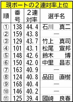 現ボートの2連対率上位