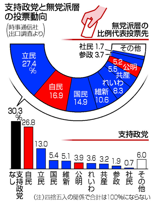 支持政党と無党派層の投票動向