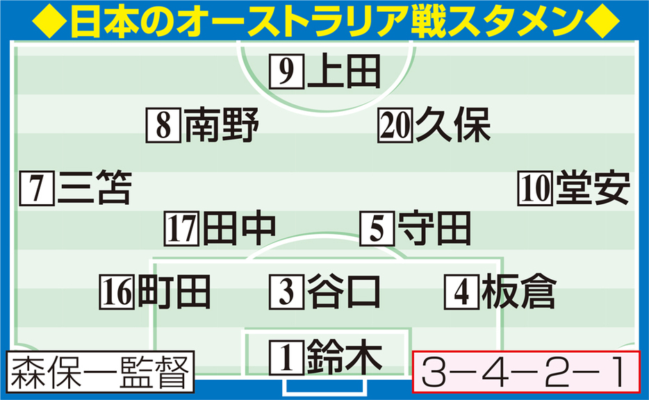 日本代表オーストラリア戦の先発メンバー