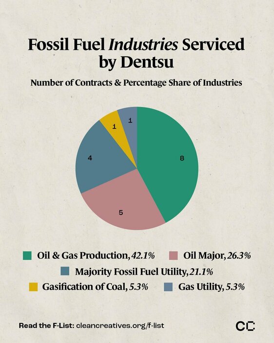 電通が手掛けた化石燃料企業の案件。石油とガス生産に関するものが最も多い8件（米クリーン・クリエイティブズ「Fリスト」2024年版から）