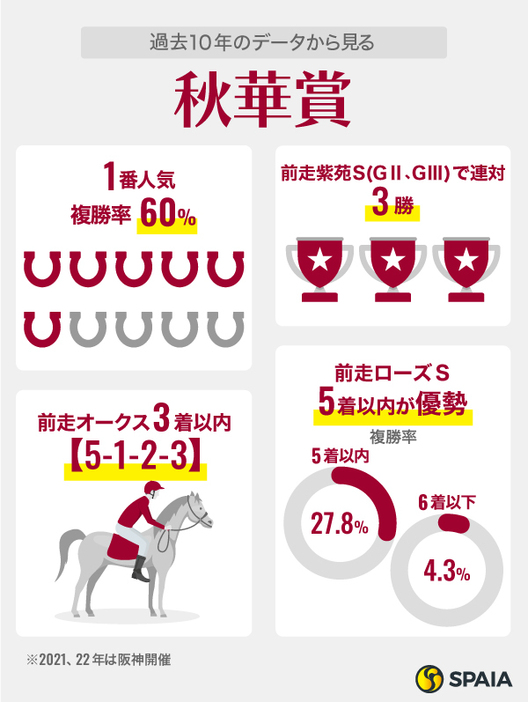 過去10年のデータから見る秋華賞