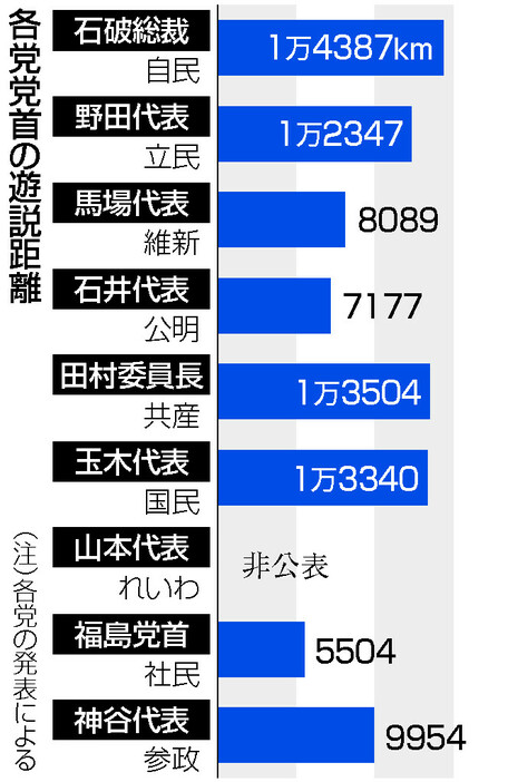 各党党首の遊説距離