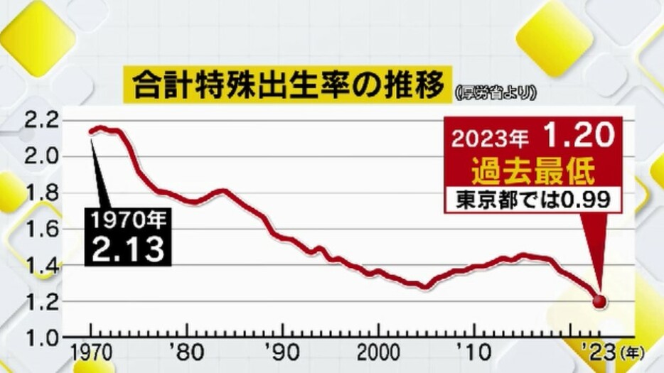 合計特殊出生率の推移（厚労省より）