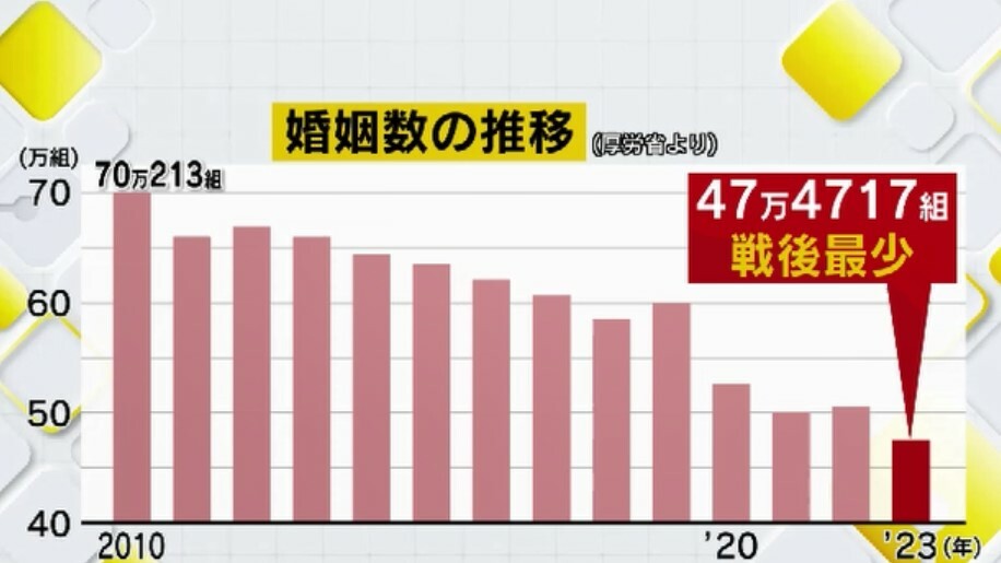 婚姻数の推移（厚労省より）