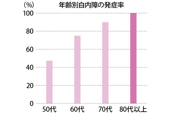 出典：Minds 白内障診療ガイドラインの策定に関する研究（H13-21EBM-012）