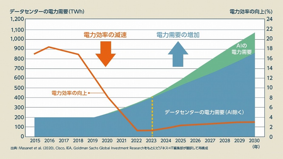 図1：AIやデータセンター需要の急増により電力不足が深刻化している