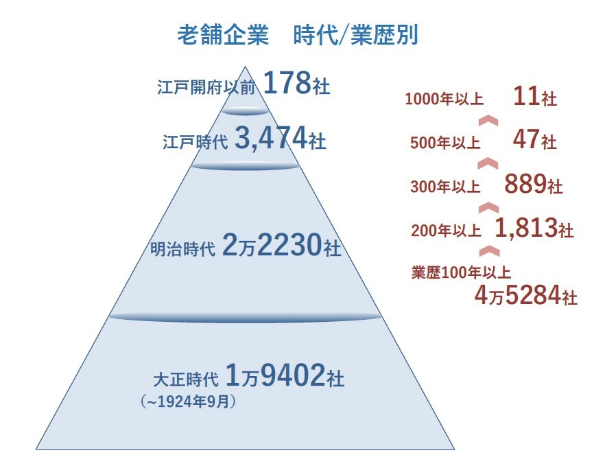 老舗企業　時代・業歴別