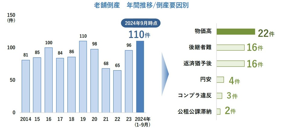 老舗企業　倒産件数推移