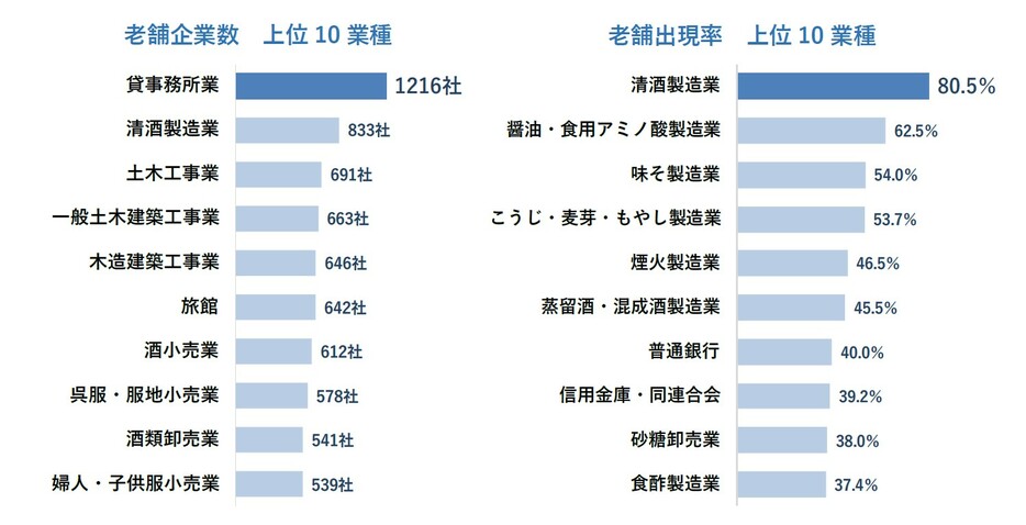 老舗企業数　業種別