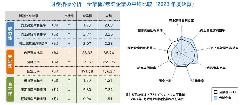 老舗企業　財務指標分析