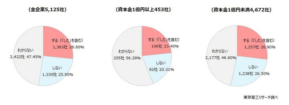 Q1.貴社は、向こう1年以内に非公開としますか？　◇「する」と「しない」が拮抗