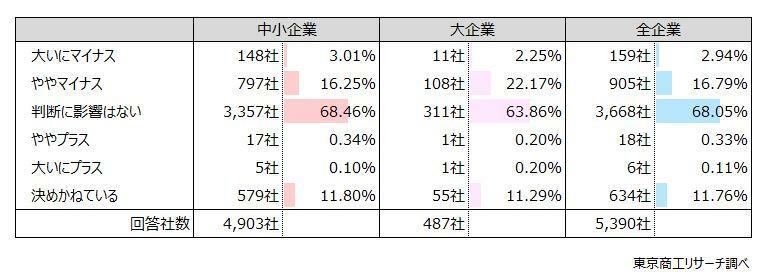 Q3.与信判断に影響を与えますか？　◇非公開が与信判断に「マイナス」約2割