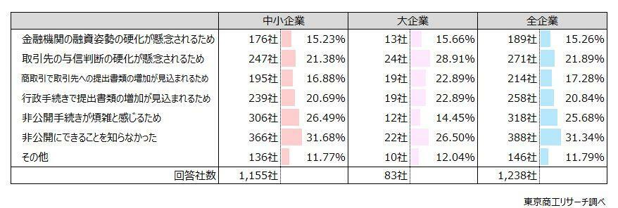 Q2.「しない」の理由は何ですか？　◇「与信判断の硬化や手続き増を懸念」