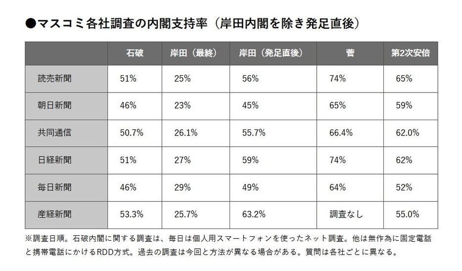 マスコミ各社調査の内閣支持率（岸田内閣を除き発足直後）