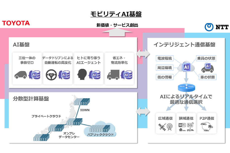 モビリティAI基盤とは？