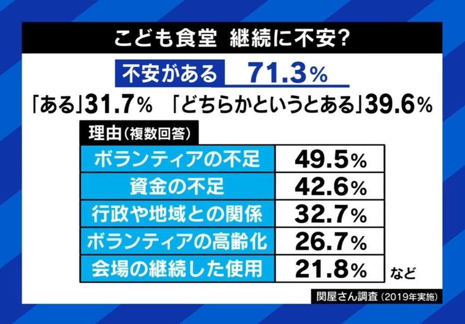 こども食堂　継続に不安？