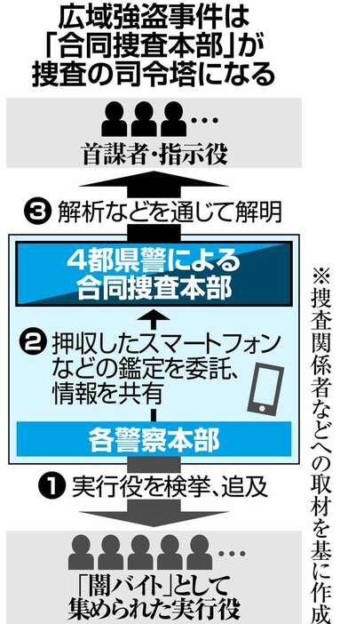 広域強盗事件は「合同捜査本部」が捜査の司令塔になる