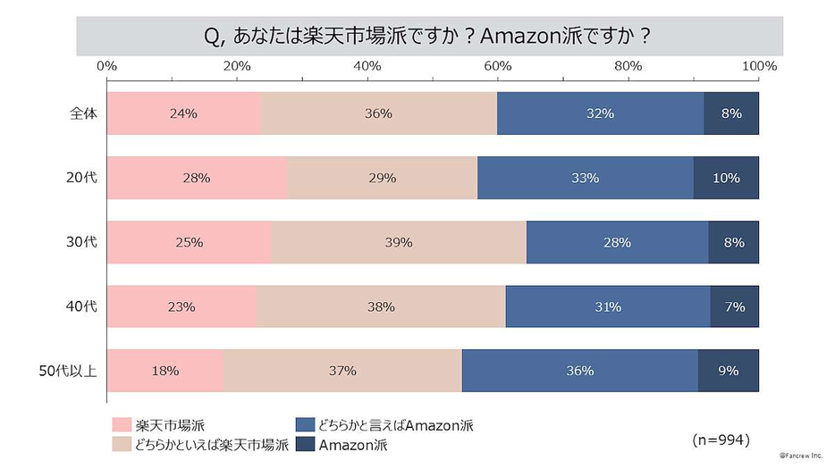 「楽天市場派」か「Amazon派」か