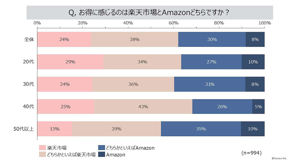 お得に感じるのは「楽天市場派」か「Amazon派」か