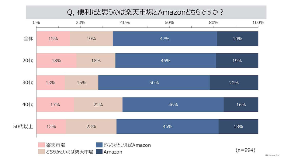 利便性が高いのは「楽天市場派」か「Amazon派」か