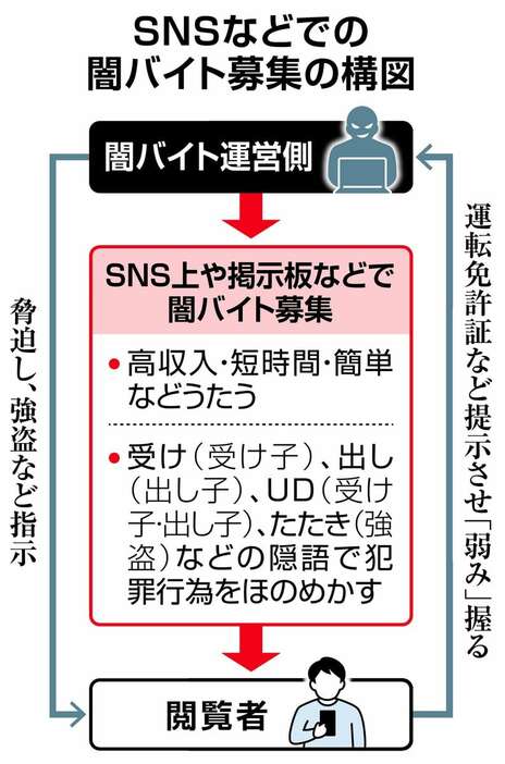 SNSなどでの闇バイト募集の構図