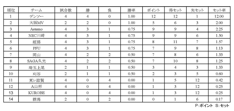 SV女子順位表（10月20日終了時点）