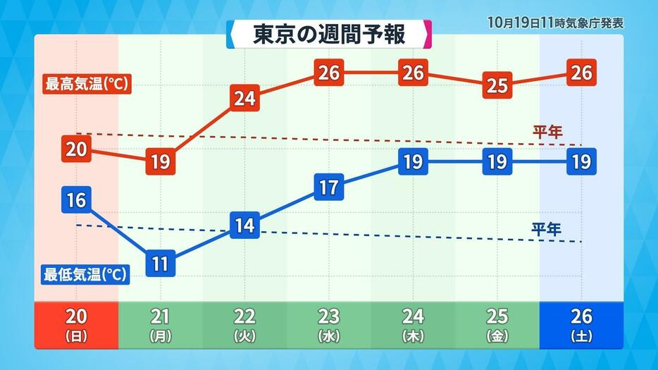 東京の週間気温グラフ