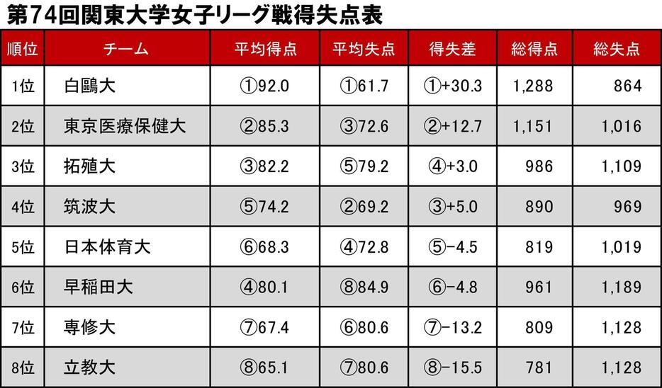 平均得点、平均失点共にリーグ戦No.1の白鷗大