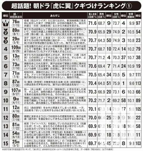 『虎に翼』放送話別クギづけランキング