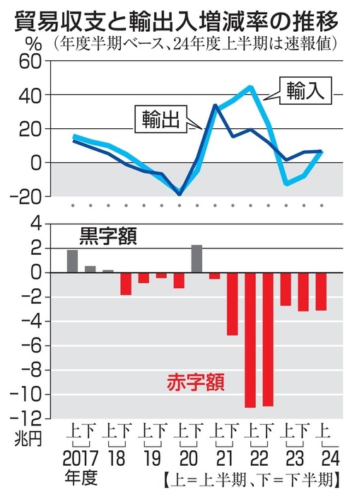 貿易収支と輸出入増減率の推移（年度）