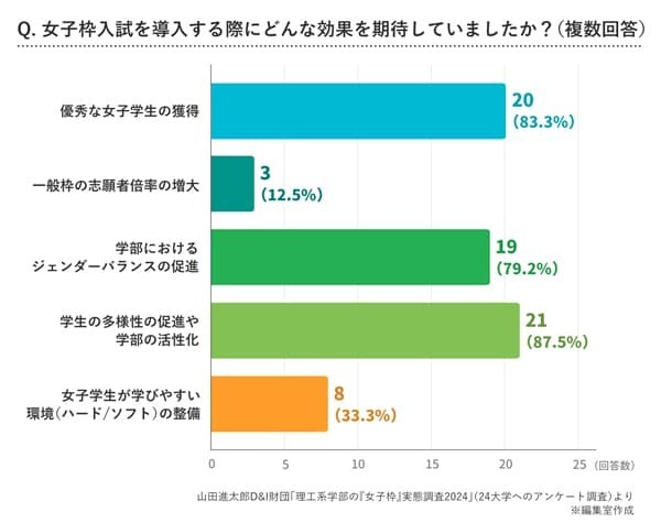 山田進太郎D&I財団「理工系学部の『女子枠』実態調査2024」（24大学へのアンケート調査）より