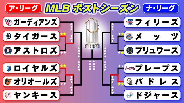 MLBポストシーズントーナメント(日本時間3日終了時点)