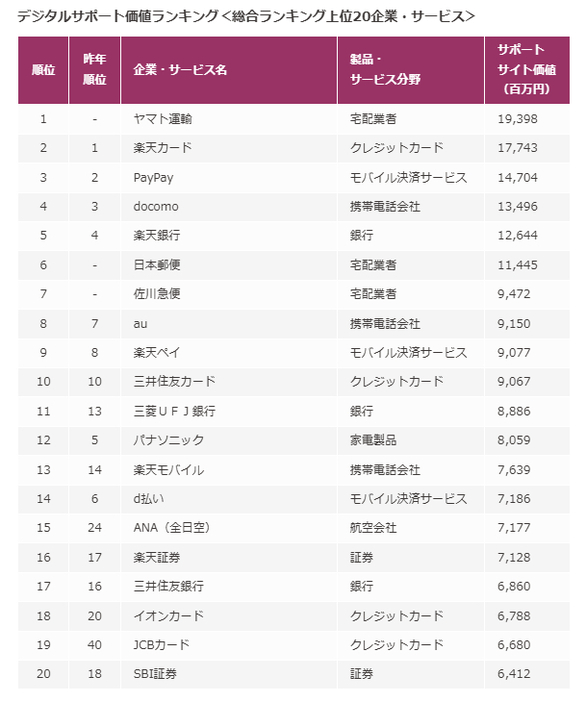 デジタルサポート価値ランキング＜総合ランキング上位20サイト＞