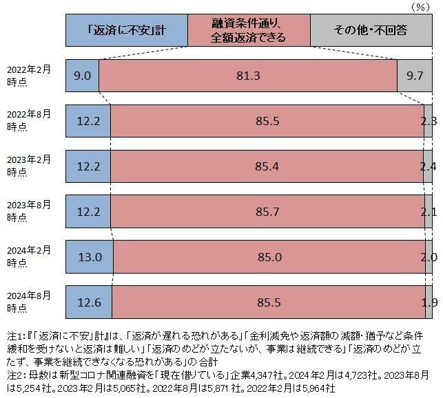 新型コロナ関連融資の今後の返済見通し